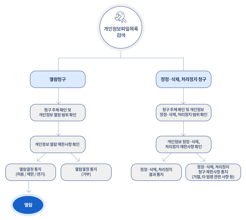 
                                        개인정보파일목록 검색 
                                        1. 열람청구 -> 청구 주체 확인 및 개인정보 열람 범위 확인 -> 개인정보 열람 제한사항 확인 -> '분기' [ ① 열람결정 통지(허용/제한/연기) -> 열람; ② 열람결정 통지(거부); ]
                                        2. 정정·삭제, 처리정지 청구 -> 청구 주체 확인 및 개인정보 정정·삭제, 처리정지 제한사항 확인 -> '분기' [ ① 정정·삭제, 처리정지 결과 통지; ② 정정·삭제, 처리정지 청구 제한사항 통지(거절, 타 법령 관련 사항 등); ]
                                        